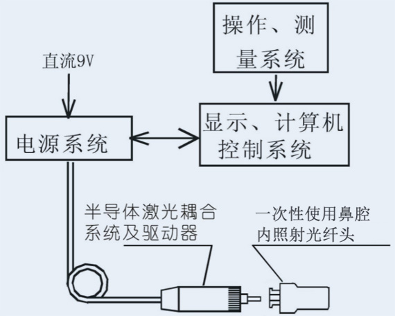铝稼铟磷半导体激光治疗仪GX-1000C结构示意图-康兴官网