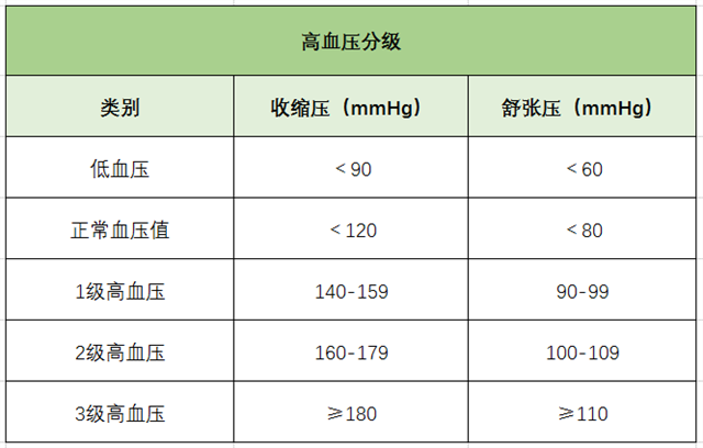 高血压、降血压、血压标准、高血压分级-康兴医疗器械官网 高血压、降血压、血压标准、高血压分级-康兴医疗器械官网