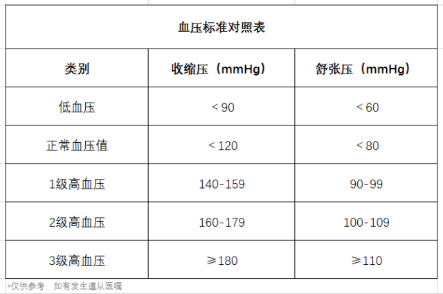 高血压、降血压、血压标准对照表、饮食-康兴医疗器械官网 高血压、降血压、血压标准对照表、饮食-康兴医疗器械官网