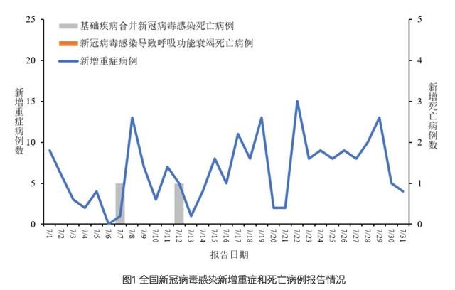 全国新冠病毒感染新增重症和死亡病例报告情况-康兴医疗器械官网 全国新冠病毒感染新增重症和死亡病例报告情况-康兴医疗器械官网